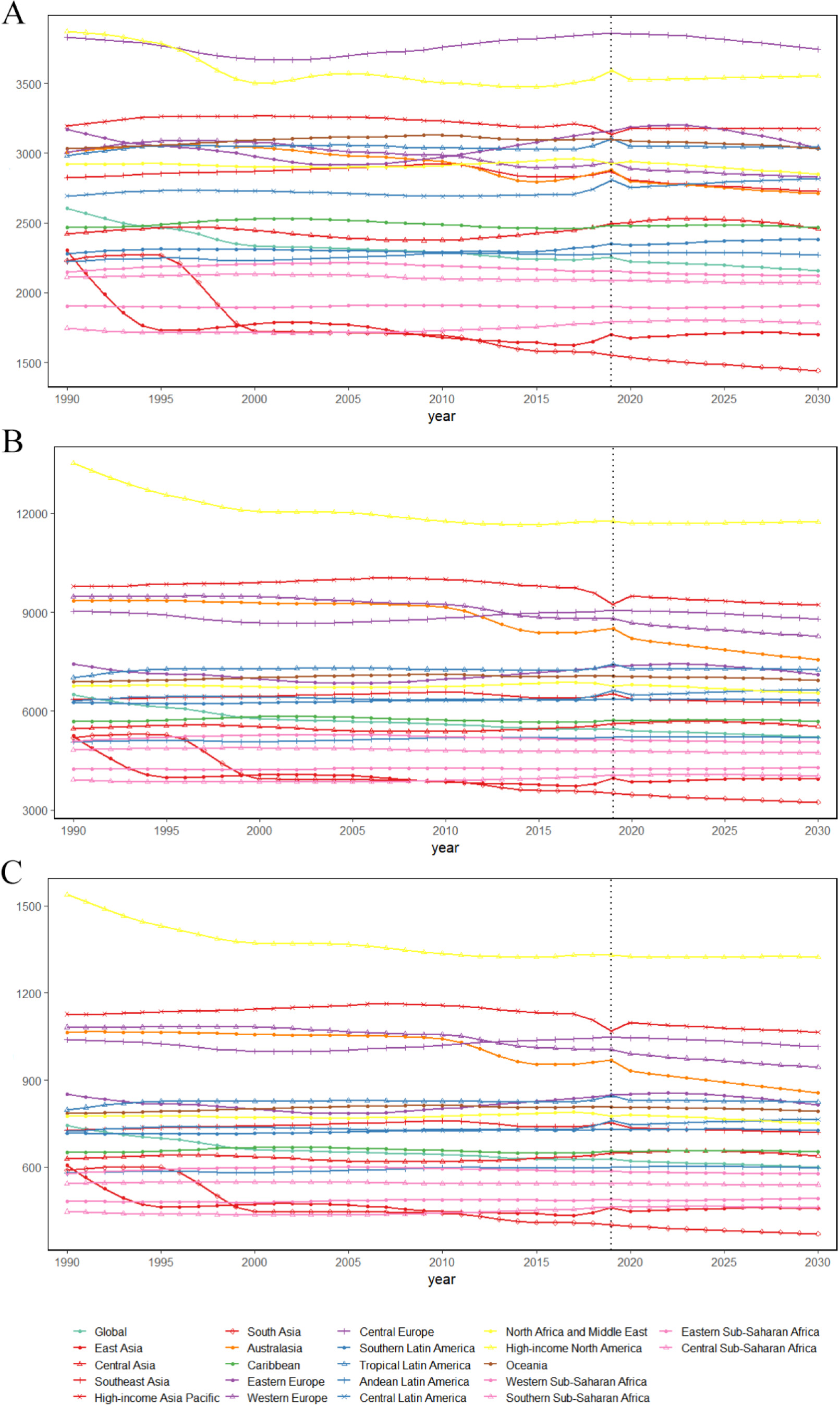 Prediction of incidence rate, prevalence rate and DALYs rate of low back pain from 1990–2030. (A) Plots of incidence rate; (B) Plots of prevalence rate; (C) Plots of DALYs rate.