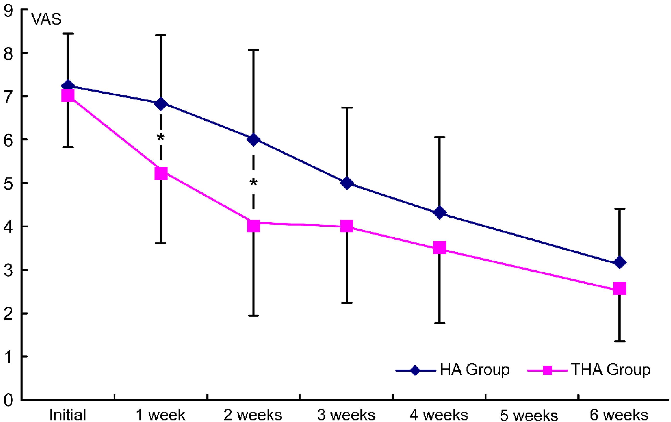 Intergroup comparison of the injection effects on VAS. HA group, hyaluronate group; THA group, hyaluronate plus tramadol group.