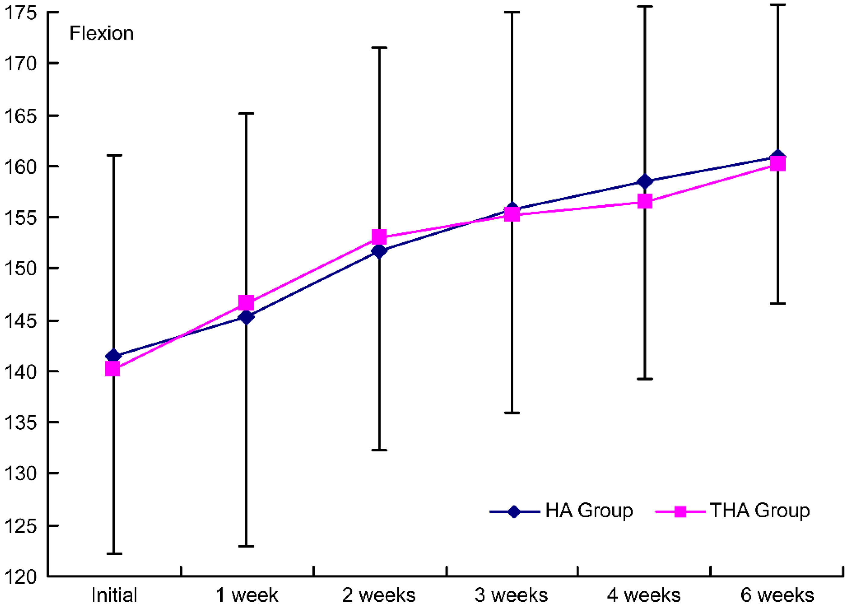 Intergroup comparison of the injection effects on flexion. HA group, hyaluronate group; THA group, hyaluronate plus tramadol group.