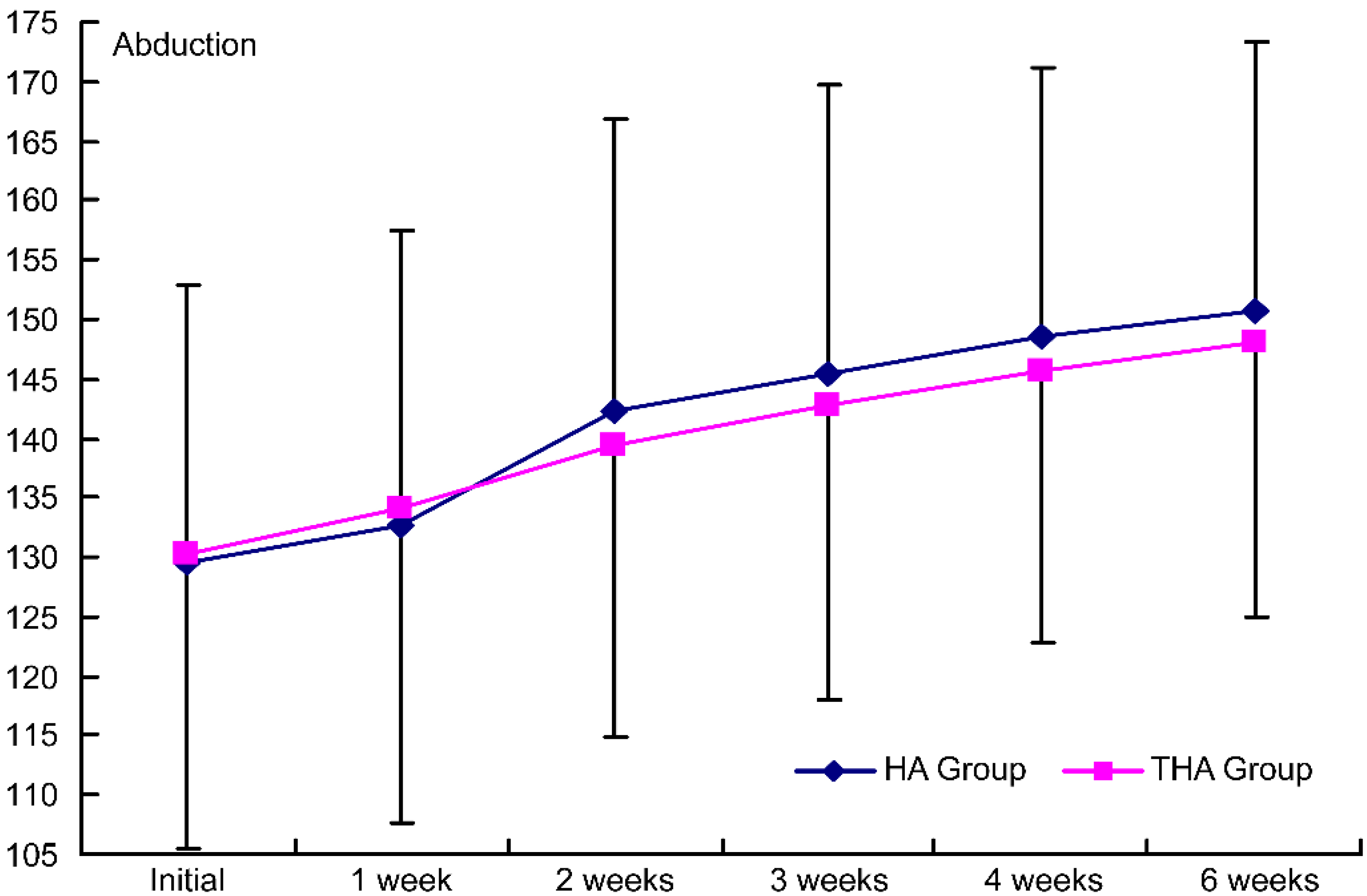 Intergroup comparison of the injection effects on abduction. HA group, hyaluronate group; THA group, hyaluronate plus tramadol group.