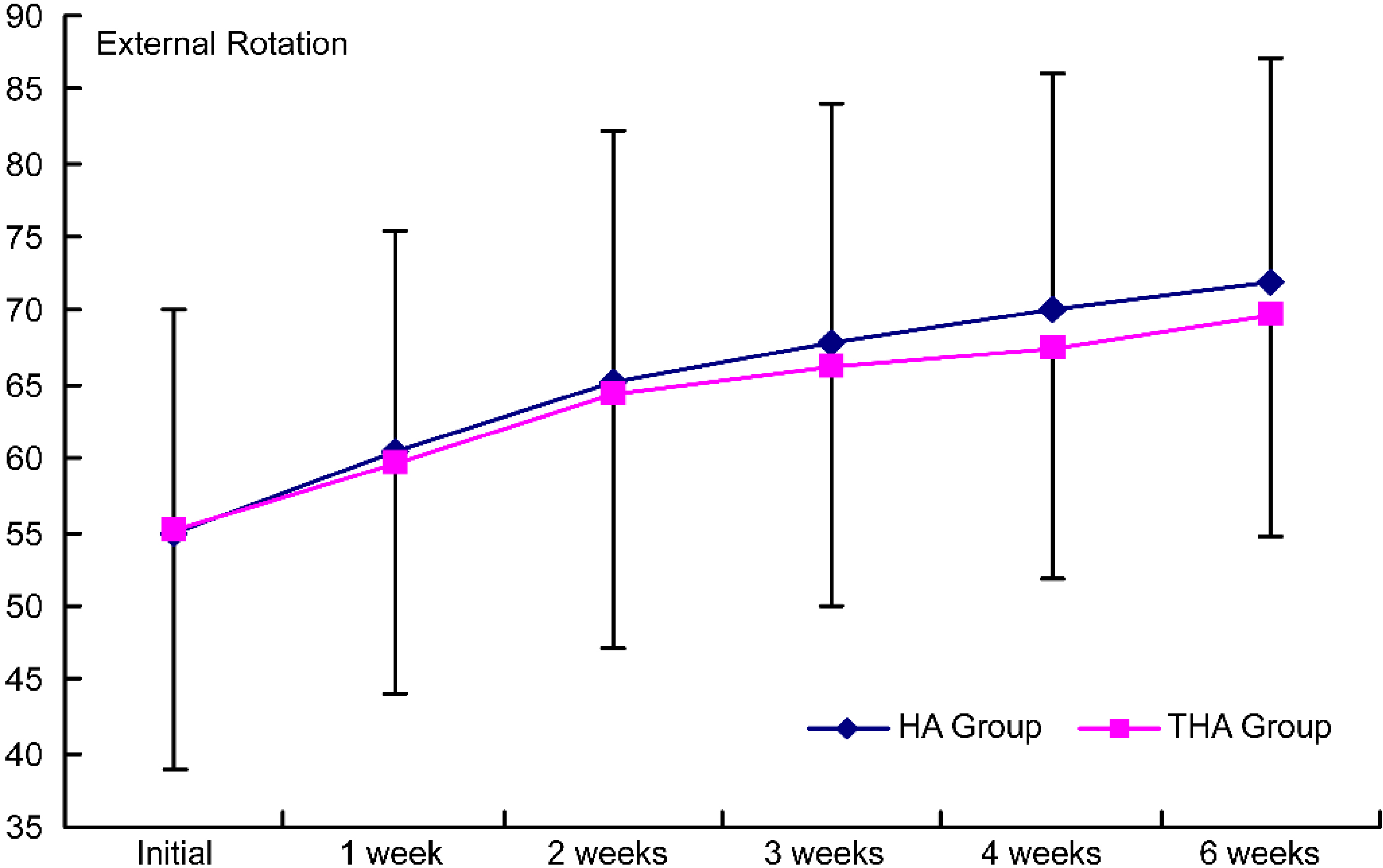 Intergroup comparison of the effects on external rotation by the injection. HA group, hyaluronate group; THA group, hyaluronate plus tramadol group.