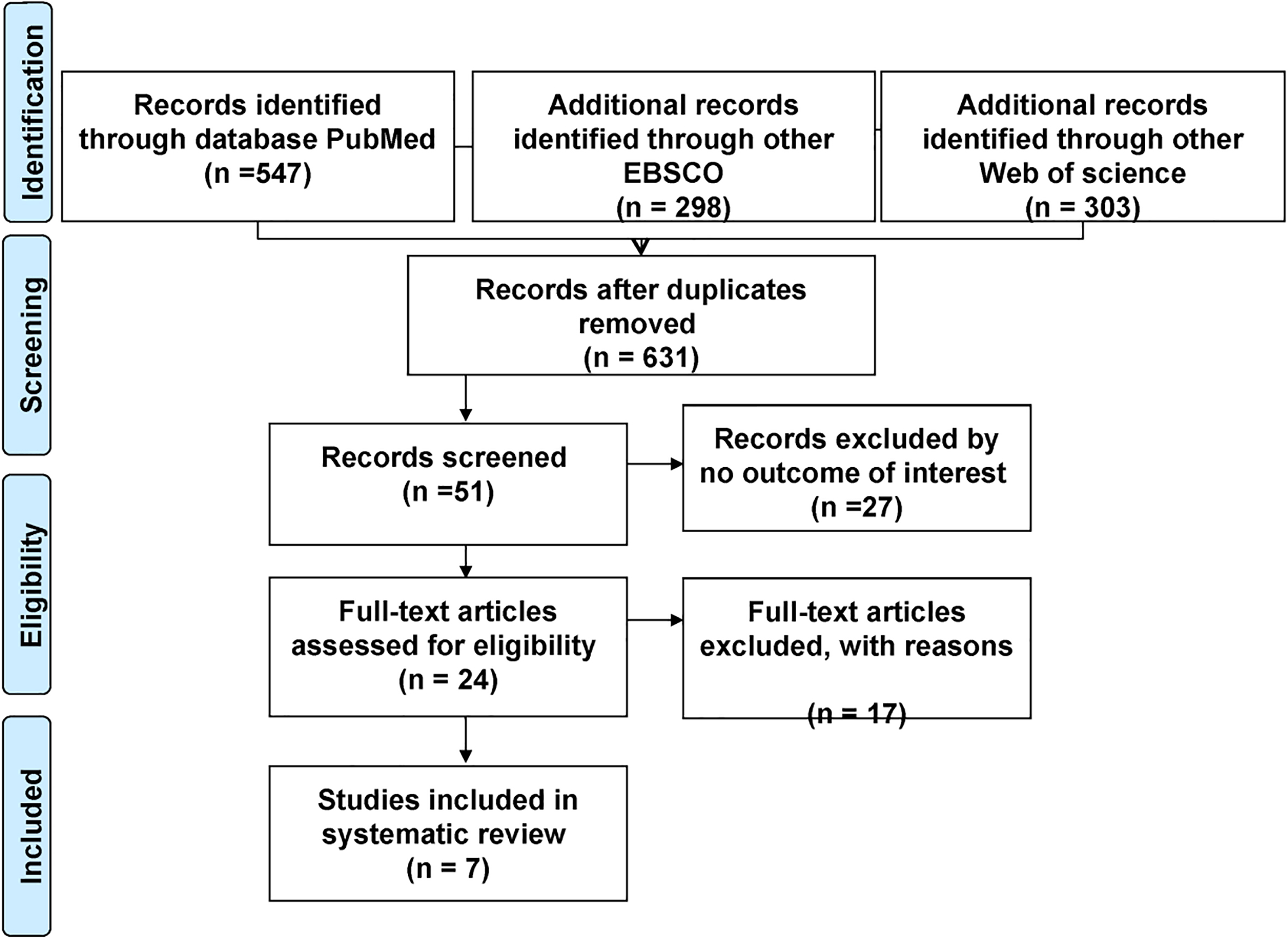Flowchart showing the search strategy used in the systematic review.