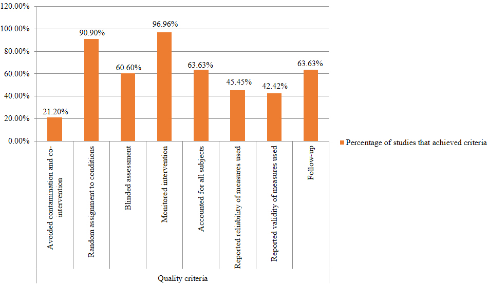 Results of the quality review that shows the percentage of studies that met the criteria.