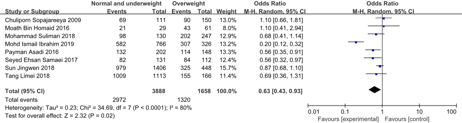 Forest plot of the effect of BMI on NSCLBP in nurses.