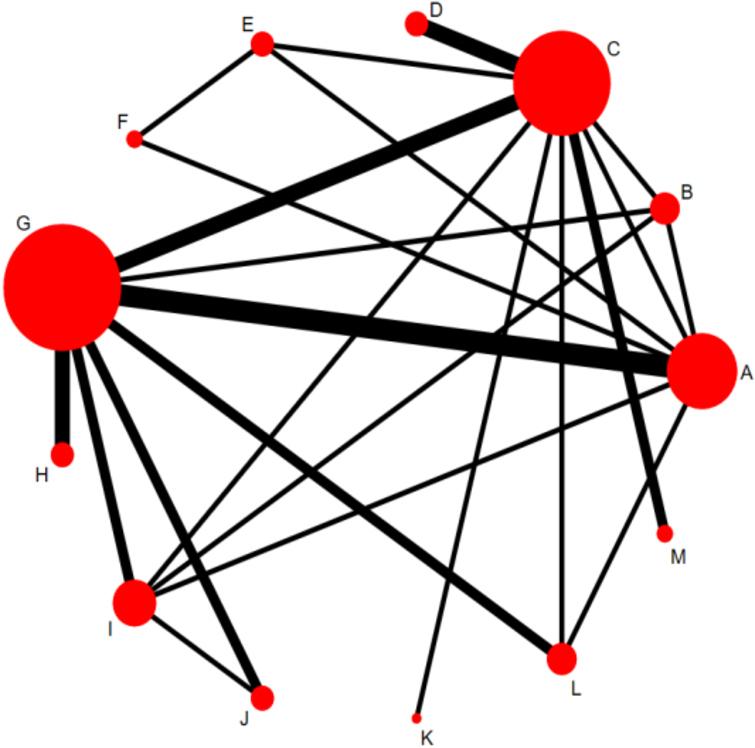 Network map for the comparison of different interventions. The size of the node corresponds to the number of individual studies on the interventions. The directly compared interventions are linked with a line, the thickness of which corresponds to the number of studies that assessed the comparison. A: Physical exercise; B: Physical exercise plus health education; C: Health education; D: Multidisciplinary intervention; E: Manipulation treatment; F: Manipulation treatment plus physical exercise; G: None; H: Yoga; I: Protective equipment; J: Low back exercise; K: Low back exercise plus health education; L: Self-management; M: Self-management plus health education. 