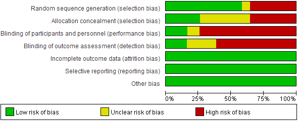 Risk of inclusion bias.