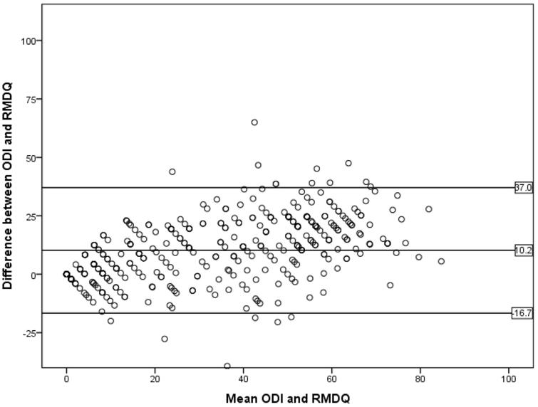 Bland-Altman plot with the mean and the difference between the ODI and RMDQ on respectively the x-axis and y-axis. The RMDQ was converted to a 0–100 scale. The mean difference and the 95% confidence intervals are indicated with reference lines (N= 376).
