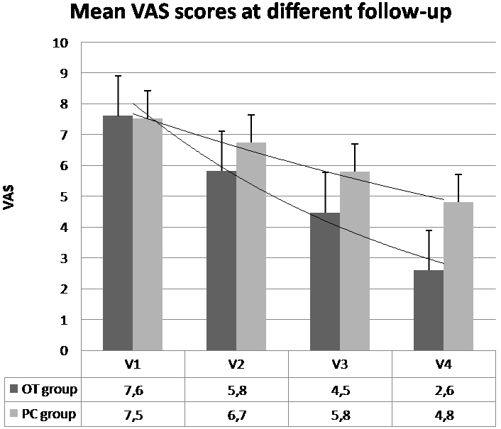Mean VAS scores at different follow-up in OT group (black bars) and PC group (gray bars). Lower values correspond to clinical improvement.