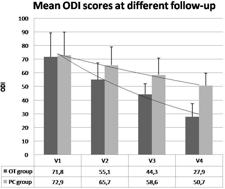 Mean ODI scores at different follow-up in OT group (black bars) and PC group (gray bars). Lower values correspond to clinical improvement.