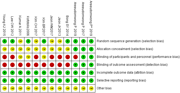 Risk of bias summary: Review authors’ judgments of bias items for each included study.