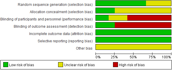 Risk of bias graph: Reviewers’ judgments of each bias item, presented as percentages.
