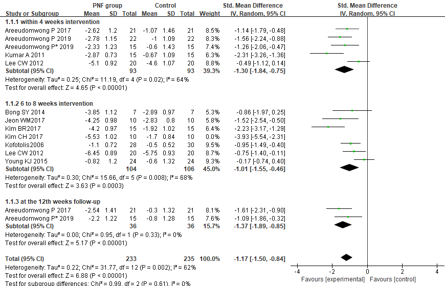 Meta-analyses of the effect of PNF on pain intensity compared with the control group as conducted in different intervention duration and follow-up periods.