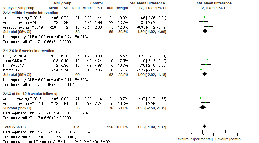 Meta-analyses of the effect of PNF on functional disability compared with the control group as conducted in different intervention duration and follow-up periods.
