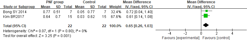 Meta-analyses of the effect of PNF on pulmonary function.