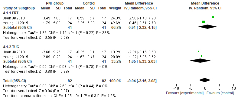 Meta-analyses of the effect of PNF on dynamic balance. FRT (functional reach test); TUG: (timed up and go test).