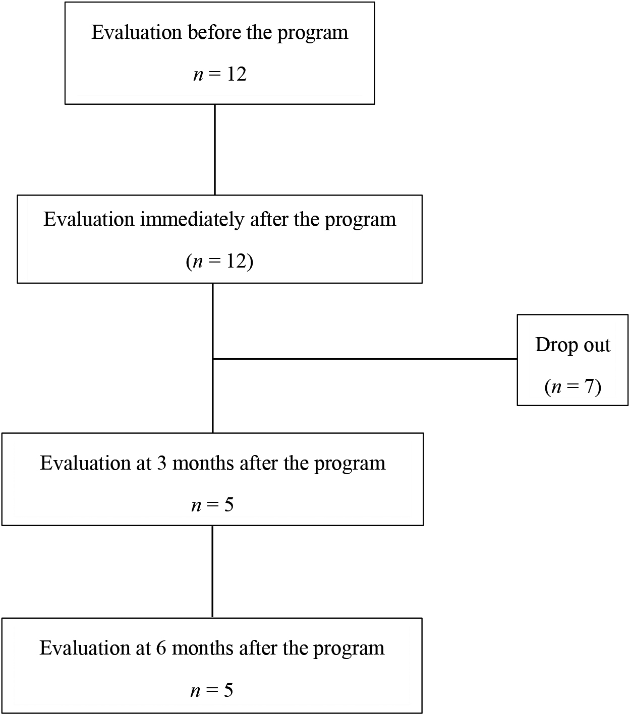 Flowchart of patient dropout. Data regarding these 12 patients were analyzed before and immediately after the inpatient multidisciplinary pain management program. Five patients (continuation group) were also assessed at 3 and 6 months after the program. The remaining seven patients (dropout group) could not be assessed after the program. 