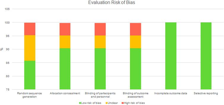 Evaluation risk of bias.