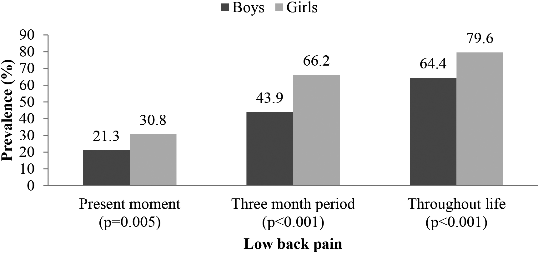 Low back pain prevalence in young male and female people (%).