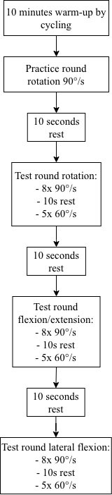 Flowchart of the used test protocol.
