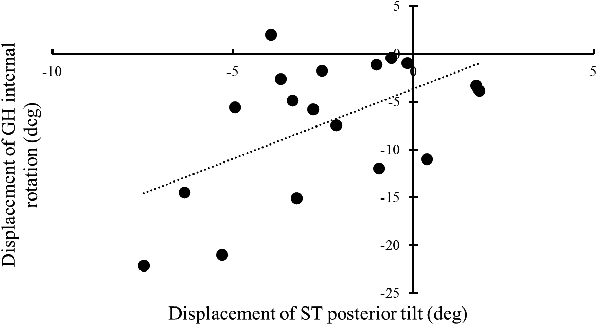 The difference between the displacement with and without restriction was calculated. Spearman’s rank correlation coefficient was used to determine the relationships. A positive displacement of ST posterior tilt indicates posterior tilt and a negative indicates an anterior tilt. On the other hand, positive displacement of GH internal rotation indicates internal rotation, while negative displacement indicates external rotation. A significant positive correlation was observed (P< 0.05).