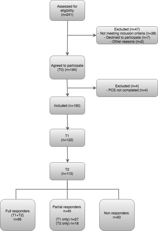Flowchart of patients throughout the study.