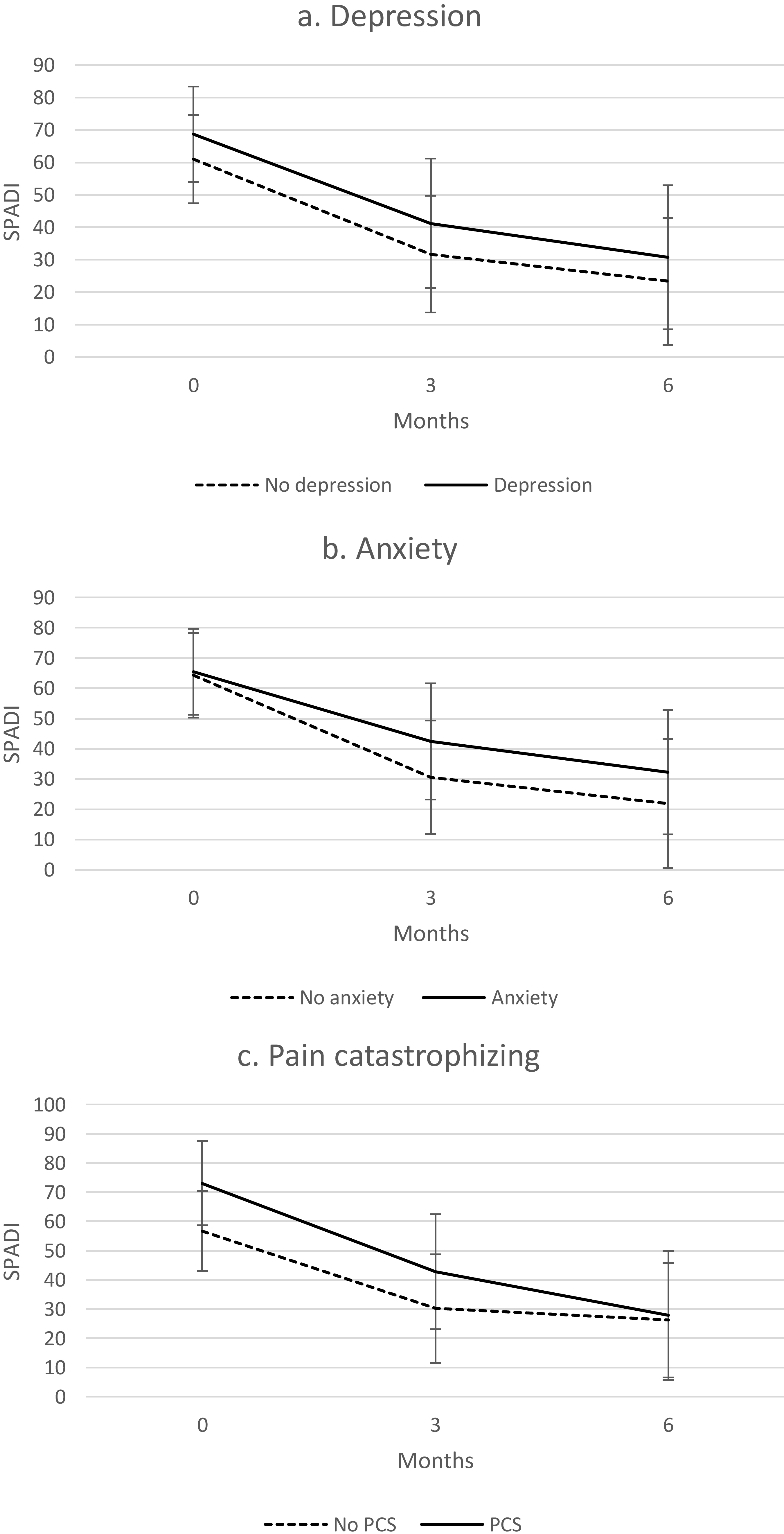 Total SPADI score estimated marginal means with 95% confidence intervals for a) Depression, b) Anxiety and c) Pain catastrophizing.