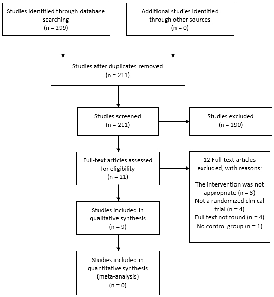 Flowchart for the selection of included trials.