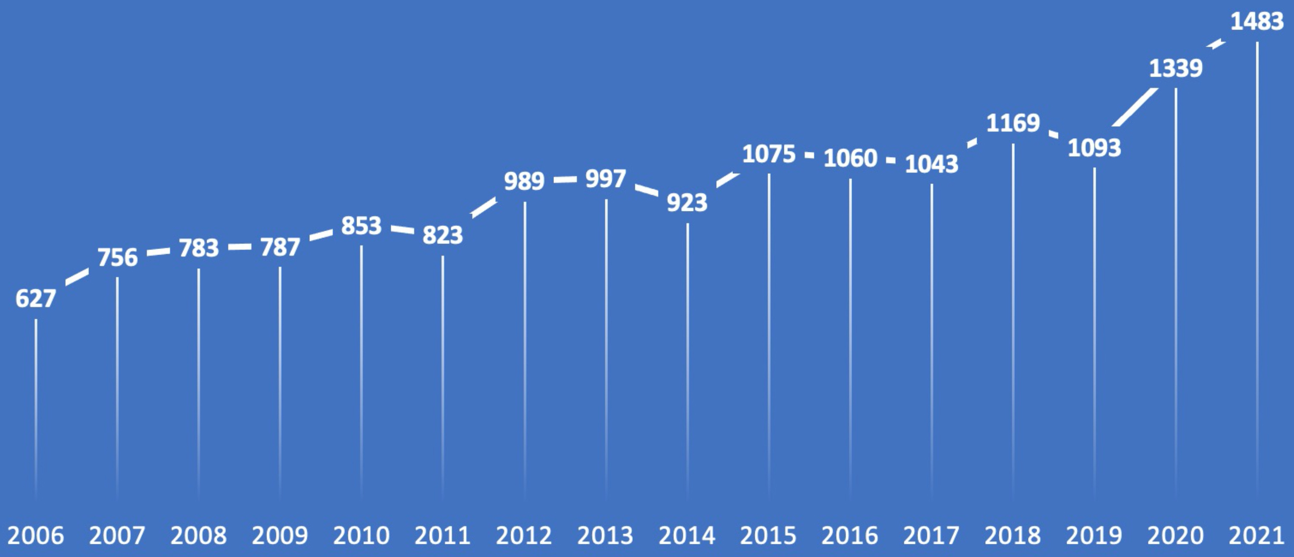 The total number of citations per year (2006–2021).
