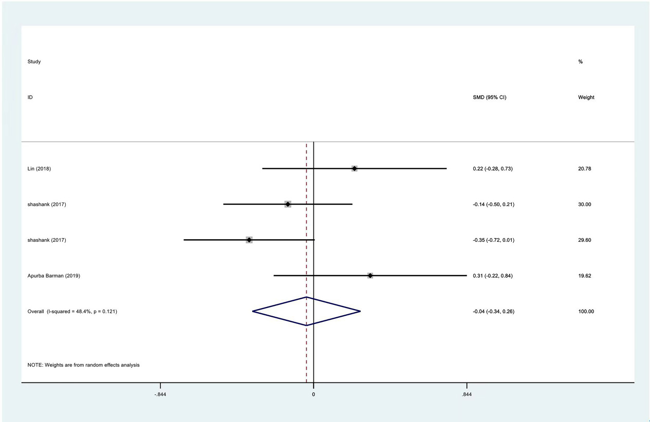 Meta-analysis results of VAS scores between PRP group and control group before intervention.