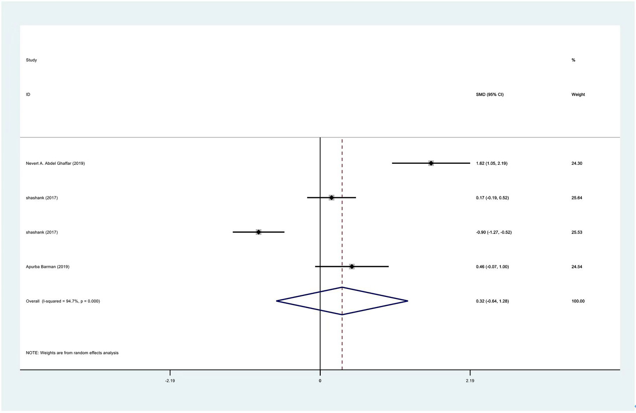 Meta-analysis results of flexion between PRP group and control group at 1 month.