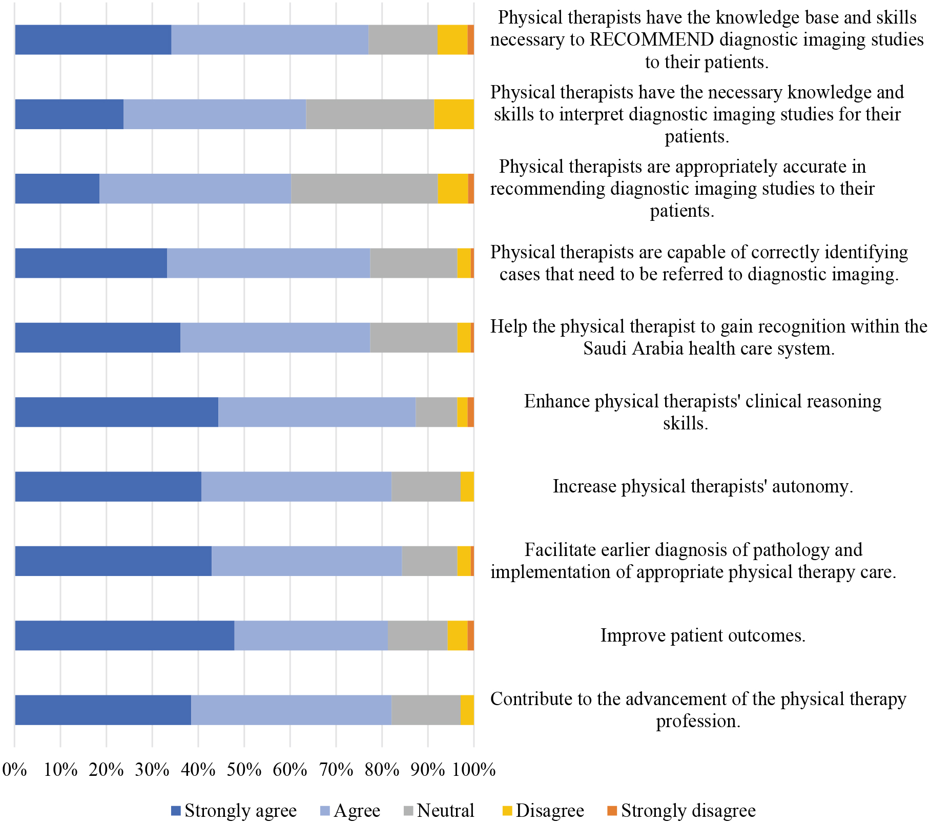 Attitudes of PTs towards their ability to recommend and order DI studies (N= 138).