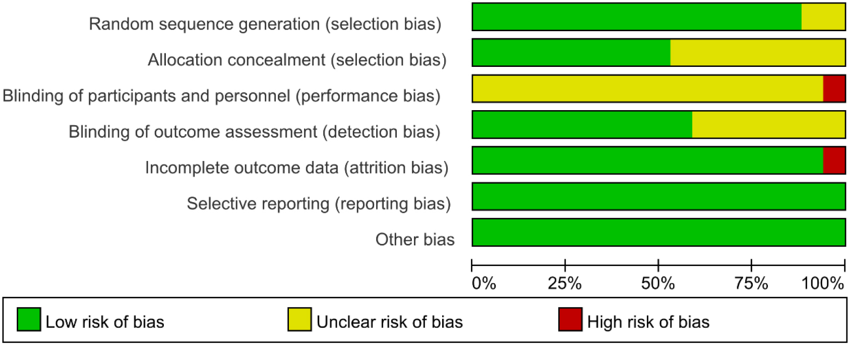 Risk of bias summary.