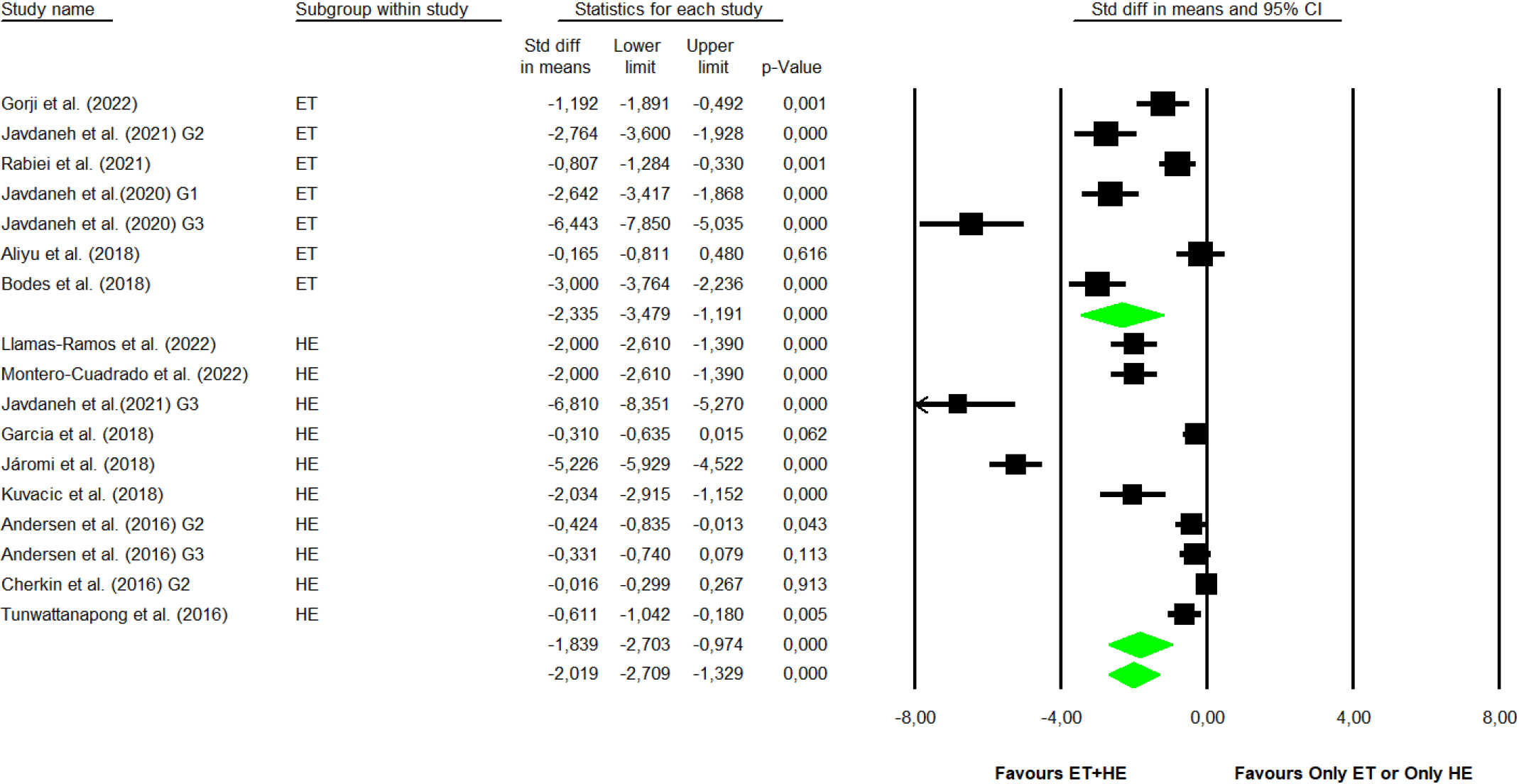 Forest plot for pain. (ET: Exercise therapy; HE: Health education).