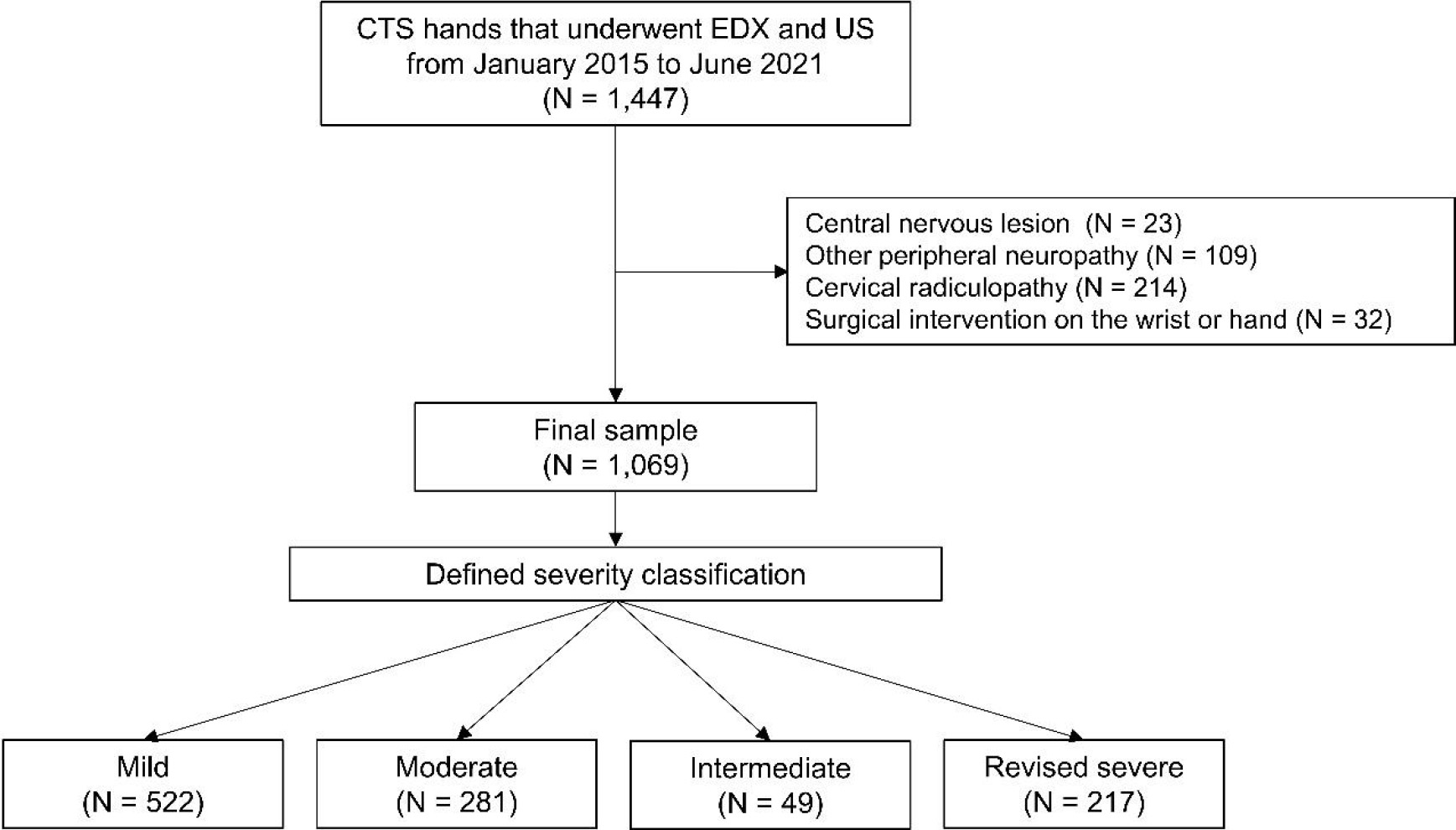 Flowchart of inclusion of subjects in the study. CTS: carpal tunnel syndrome, EDX: electrodiagnosis, US: ultrasonography.