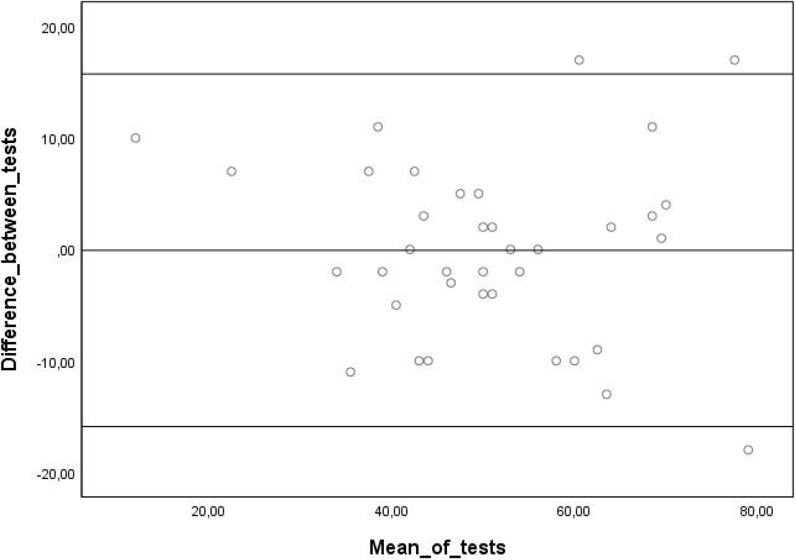 Bland and Altman plot – 95% limits of agreement. X-axis: The mean of test 1 and 2. Y-axis: The difference between test 1 and 2. The central horizontal line shows the mean difference between test 1 and 2 (-0.08), this was found to be non-significant p= 0.95. The upper and lower limits are (-15.90, 15.74).