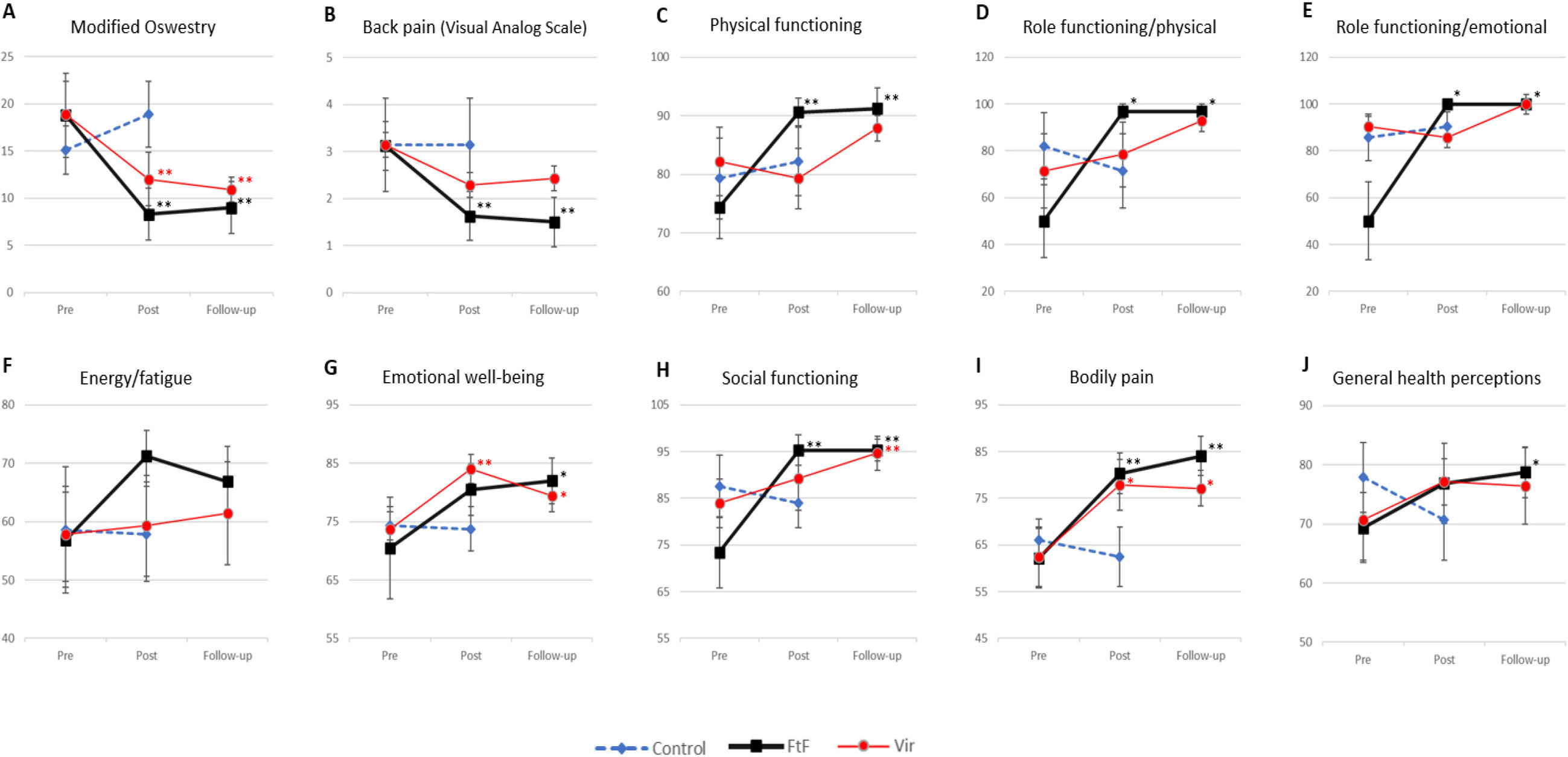 Modified Oswestry Low Back Pain Disability Questionnaire (range 0–100); (B) Visual Analog Scale (range 0–10); (C–J) 36-Item Short Form Survey domains (range 0–100). For the Face-to-Face (FtF) and Virtual (Vir) groups, the pre-intervention data was compared to postintervention and follow-up data. For the Control group, the pre-intervention data was compared to the postintervention data; follow-up data does not exist due to the study design.