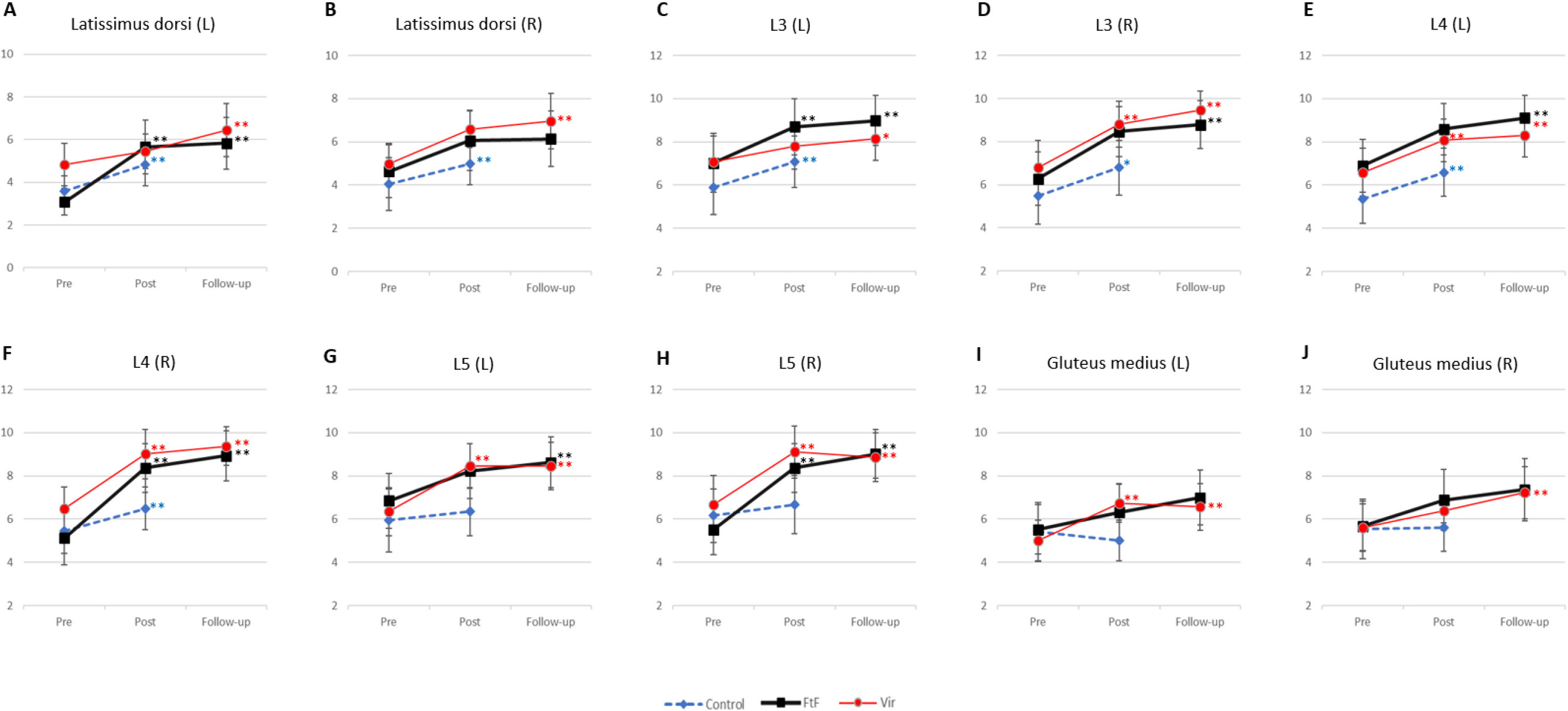 Changes in researcher-measured outcomes by Wilcoxon testing. * P0.10, **P 0.05. (A–J) The pain pressure threshold (PPT) of different muscles assessed. A higher value means more pressure was required to elicit pain. For the Face-to-Face (FtF) and Virtual (Vir) groups, the pre-intervention data was compared to post-intervention and follow-up data. For the Control group, the pre-intervention data was compared to the post-intervention data; follow-up data does not exist due to the study design. Abbreviations: L, left; R, right.