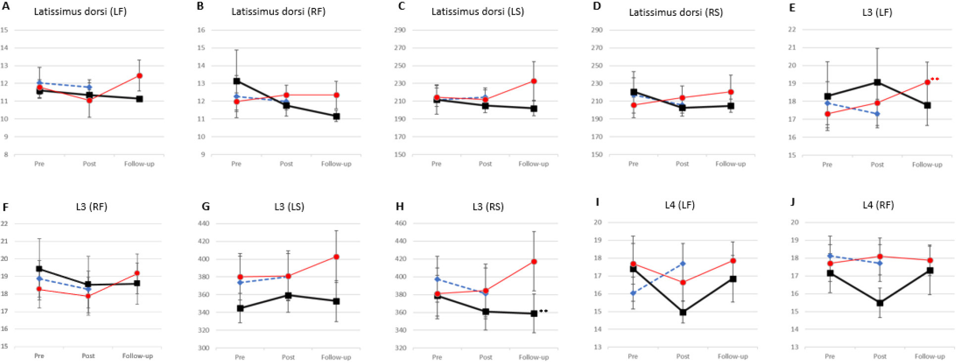 Changes in researcher-measured outcomes by Wilcoxon testing. * P0.10, **P 0.05. (A–T) The muscle tone (MT) of different muscles assessed. A higher MT frequency creates a higher value. For the Face-to-Face (FtF) and Virtual (Vir) groups, the pre-intervention data was compared to post-intervention and follow-up data. For the Control group, the pre-intervention data was compared to the post-intervention data; follow-up data does not exist due to the study design. Abbreviations: LF, left frequency; RF, right frequency; LS, left stiffness; RF, right stiffness. 