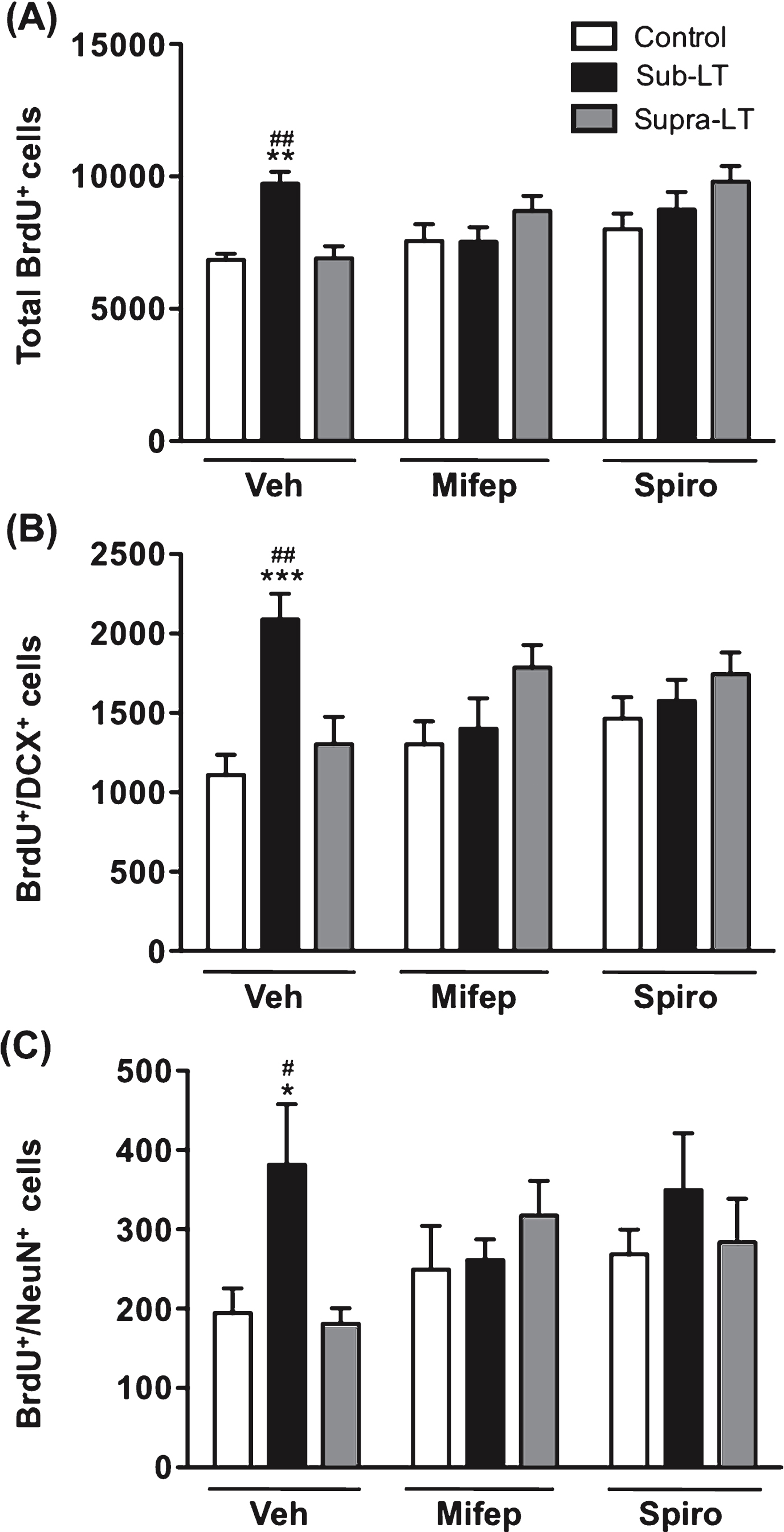 Effects of glucocorticoid receptor antagonists on exercise-induced adult hippocampal neurogenesis The role of glucocorticoid signaling was evaluated with the injection of the mineralocorticoid receptor (MR) antagonist spironolactone, and the glucocorticoid receptor (GR) antagonist mifepristone. (A) Total number of BrdU+ cells. There was a significant main effect of treadmill exercise (F (2,49)  = 4.15, p <  0.05), but not glucocorticoid receptor antagonist (F (2,49)  = 3.07, p = 0.06), and a significant glucocorticoid receptor antagonist×treadmill exercise interaction (F (4,49)  = 4.7, p <  0.01). (B) Number of BrdU+/DCX+ cells. There was a significant main effect of treadmill exercise (F (2,49)  = 5.59, p <  0.01), but not glucocorticoid receptor antagonist (F (2,49)  = 3.72, p = 0.69), and a significant glucocorticoid receptor antagonist×treadmill exercise interaction (F (4,49)  = 4.86, p <  0.01). (C) Number of BrdU+/NeuN+ cells in the dentate gyrus. There was a significant main effect of treadmill exercise (F (2,47)  = 3.23, p <  0.05), but not glucocorticoid receptor antagonist (F (2,47)  = 0.61, p = 0.55), and no significant glucocorticoid receptor antagonist×treadmill exercise interaction (F (4,47)  = 1.87, p = 0.14). Data represent the mean ± SEM (n = 6 -7 mice). *, p <  0.05, **, p <  0.01, ***, p <  0.001 in comparison with respective control mice and #, p <  0.05, ##, p <  0.01 in comparison with supra-LT (two-way ANOVA and Bonferroni post hoc tests).