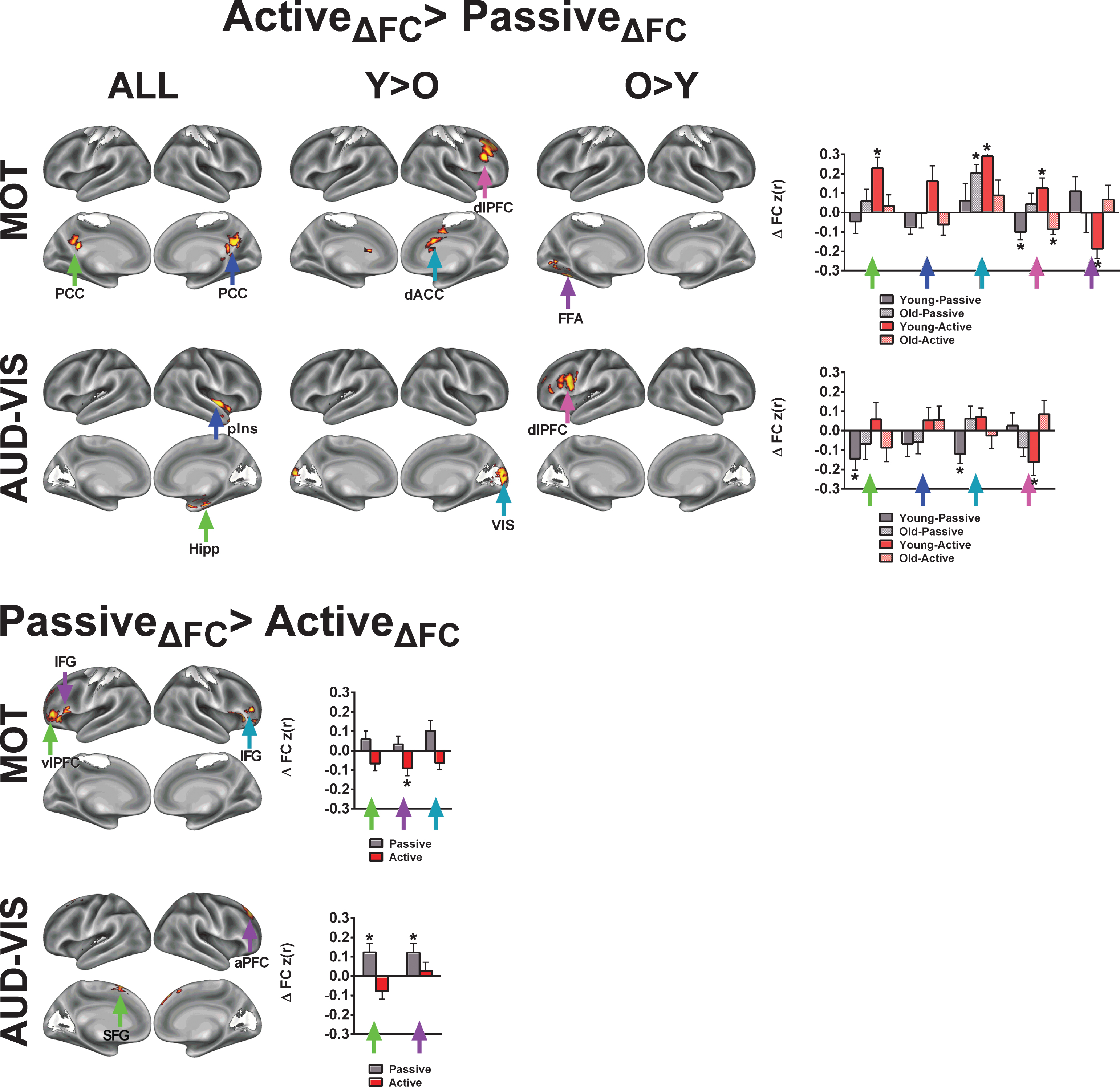 Control analysis for demonstrating the specificity of acute exercise effects toward higher-level cognitive networks. In this control analysis, we examined acute exercise effects on two networks related to sensory and motorprocesses. The colored arrows in the bar graphs correspond to the arrows in the brain surface. The asterisks (*) in indicate regions exhibited a significant change from the pre-exercise FC for each condition based on a two-tailed, one-sample t-test, p < 0.05, uncorrected. Refer to Tables 4 and 5 for anatomical descriptions of significant clusters, MNI coordinates, and statistical scores. Network templates are shown for reference, and the colors correspond to Fig. 3. All results are significant at Z > 1.96 and p < 0.05, corrected for multiple comparisons.