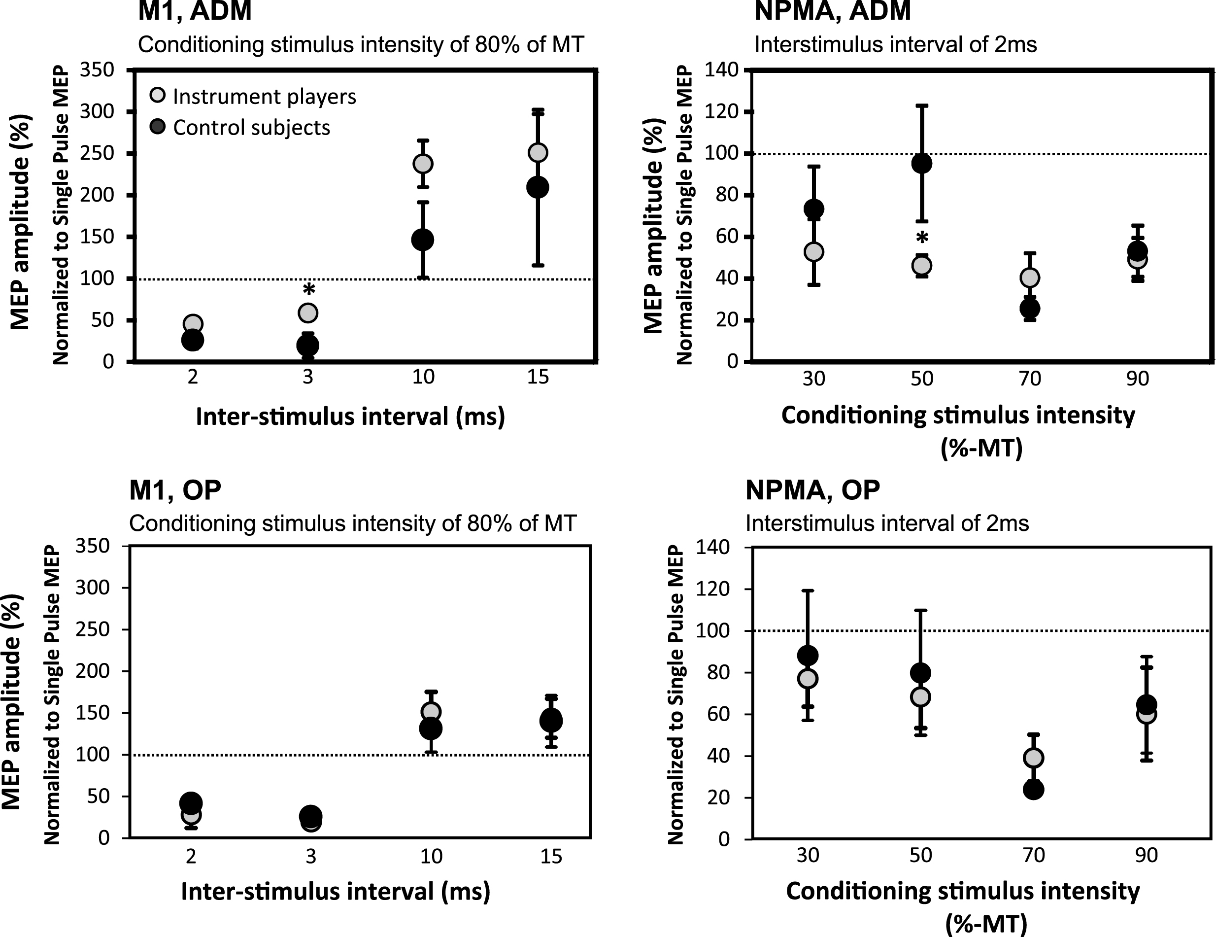 In the string-instrument players, SICI was decreased with 3 ms ISI in M1 ADM muscle representation (upper left) and increased with 50% CS intensity in NPMA ADM muscle representation (upper right) when compared with control subjects. These kinds of differences were not observed in OP muscle (lower panel).