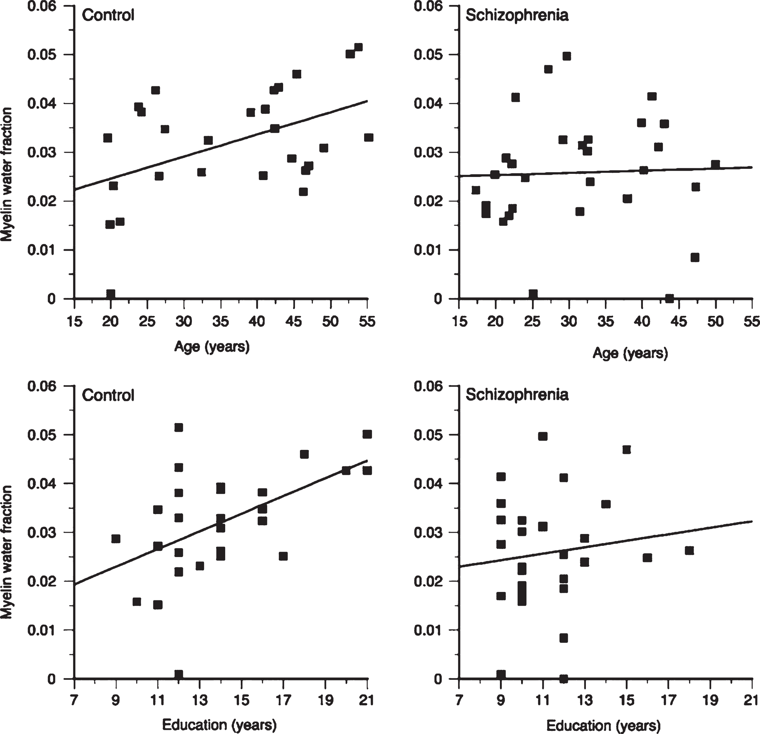 Plots of frontal myelin water fraction in 
relation to age and education in healthy comparison subjects (control) and patients with schizophrenia. While 
statistically significant relations between frontal myelin water fraction and both age (r = 0.47, p = 0.01) and education (r = 0.51, p = 0.006) were observed in healthy subjects, no 
statistically significant relations were seen in patients with schizophrenia (Fig. 4, Flynn SW, Lang DJ, Mackay 
AL, Goghari V, Vavasour IM, Whittall KP, et al. Abnormalities of myelination in schizophrenia detected in 
vivo with MRI, and post-mortem with analysis of oligodendrocyte proteins. Mol Psychiatry. 2003;8(9):811-20).