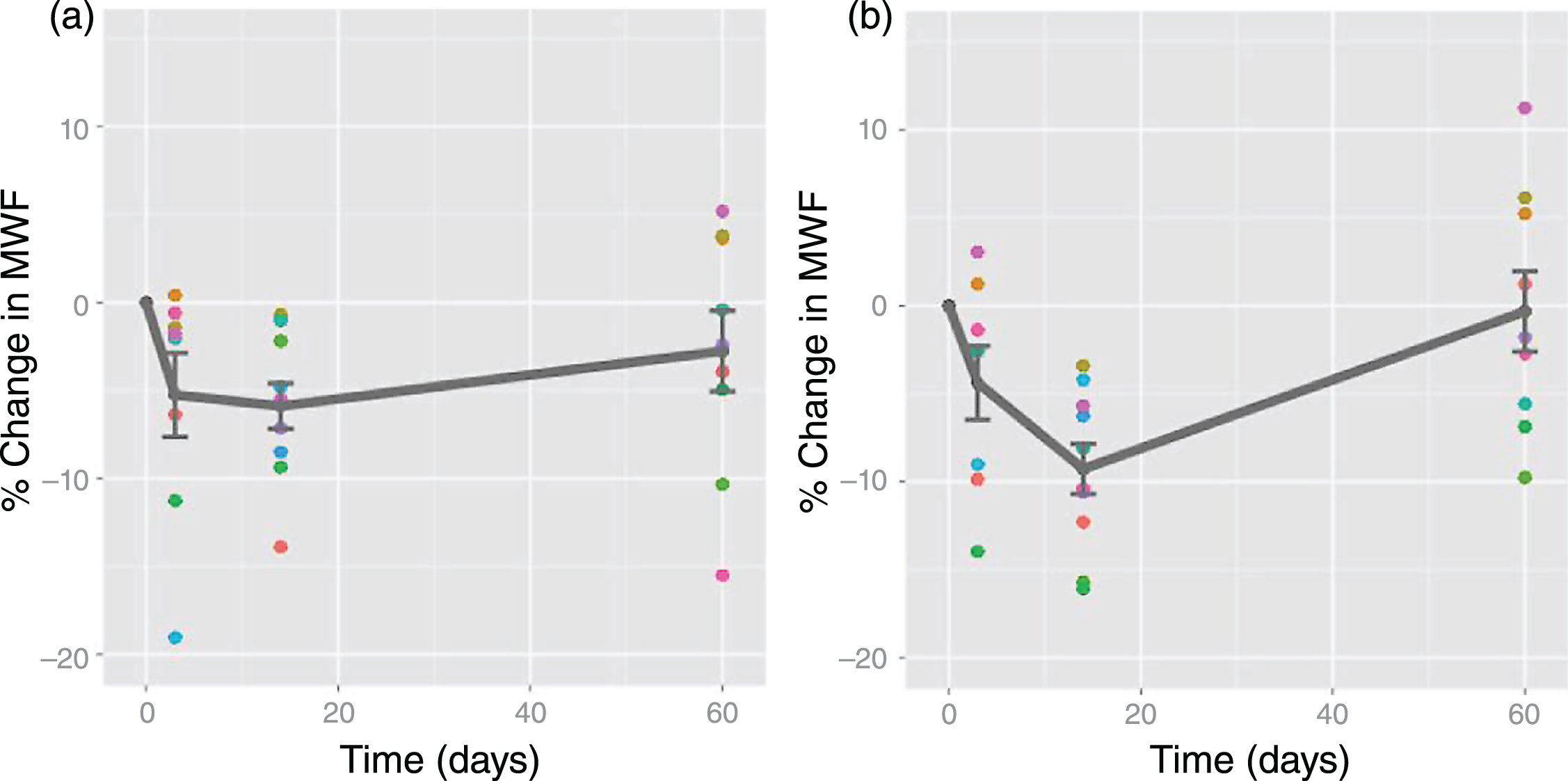Relative myelin water fraction change post-injury. Change scores for myelin water fraction, relative to baseline, plotted against time for each subject with a mild traumatic brain injury in all significant voxels A) across the whole brain; B) in the splenium of the corpus callosum (a structure most commonly affected in mild TBI). Dots represent data points for each injured athlete (mean +/–standard error plotted in grey.) Note: time zero refers to baseline (Fig. 2, Wright AD, Jarrett M, Vavasour I, Shahinfard E, Kolind S, van Donkelaar P, et al. Myelin Water Fraction Is Transiently Reduced after a Single Mild Traumatic Brain Injury - A Prospective Cohort Study in Collegiate Hockey Players. PLoS One. 2016;11(2):e0150215).