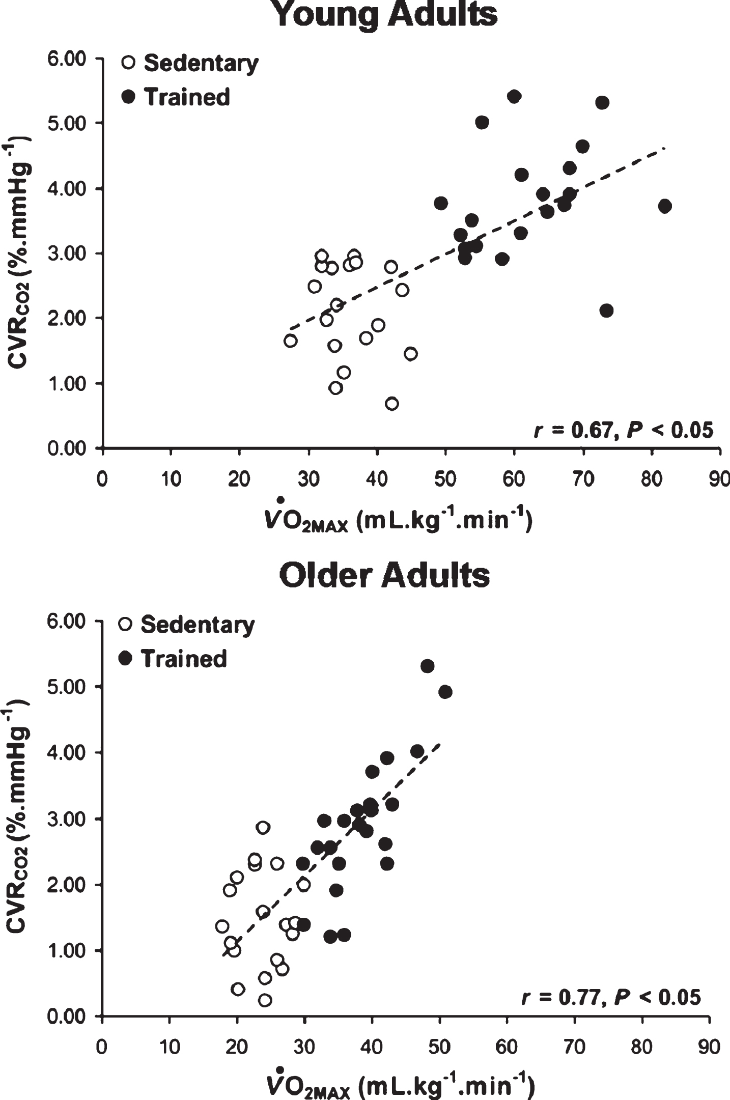 The relationship between cardiorespiratory fitness (VO2max) and cerebrovascular function (CVRCO2) in older adults as a function of exercise training status. CVRCO2 indicates cerebral vasodilator responses to carbon dioxide. Adapted with permission from Bailey, et al. [114].