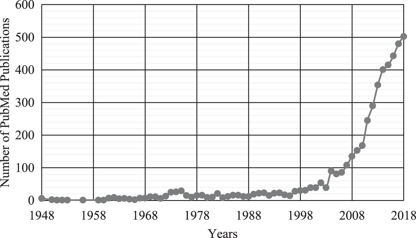 Search results from PubMed featuring the term “yoga” in the title and/or abstract of publications over the years shows an exponential growth in yoga research beginning in the 2000s.