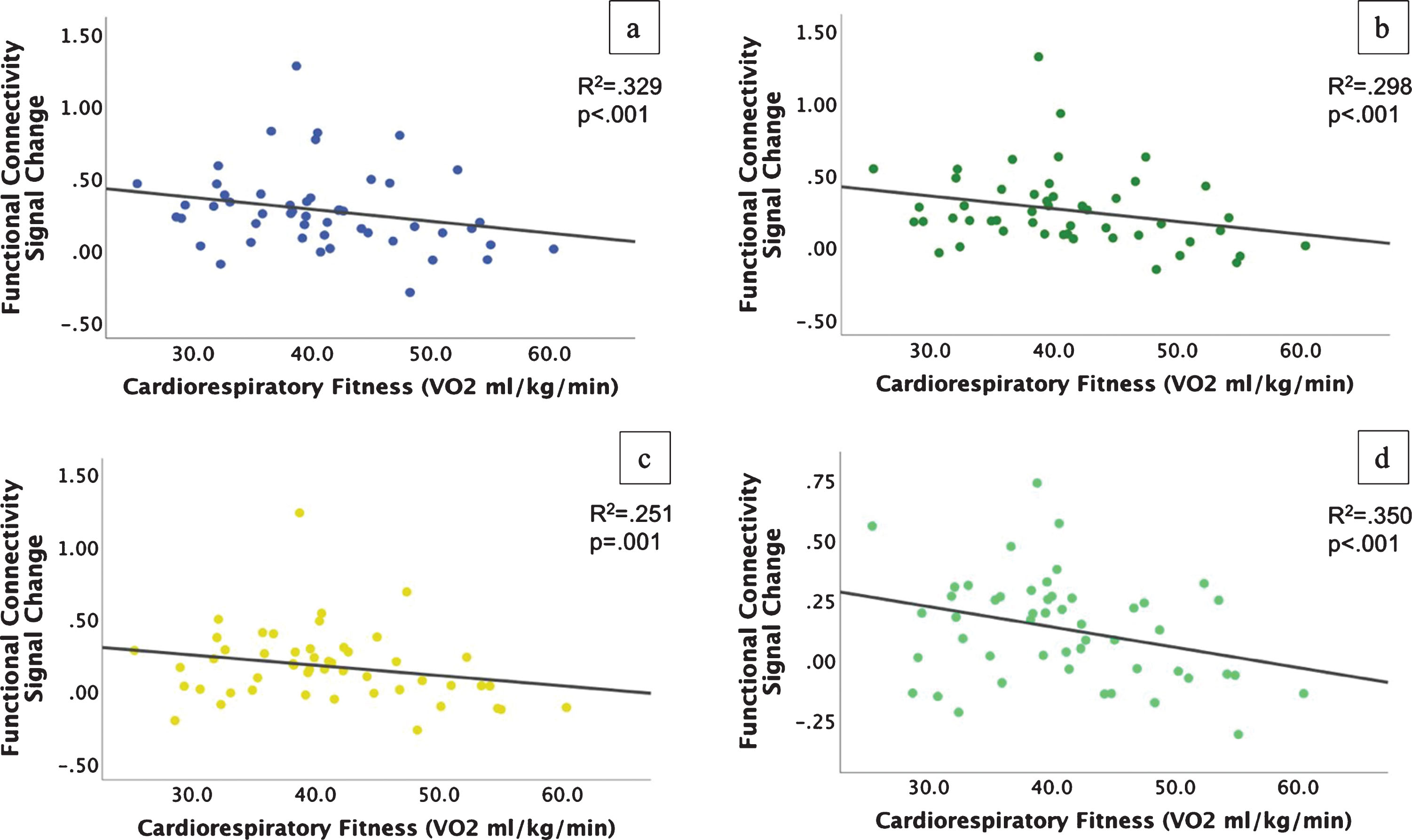 Scatterplots of reduced functional connectivity with higher cardiorespiratory fitness during the incongruent condition. a-c) Connectivity from the left angular gyrus (a), right middle temporal gyrus (b), and right supramarginal gyrus (c) to the VWFA; d) Connectivity from the right middle temporal gyrus to the bilateral lingual gyrus.