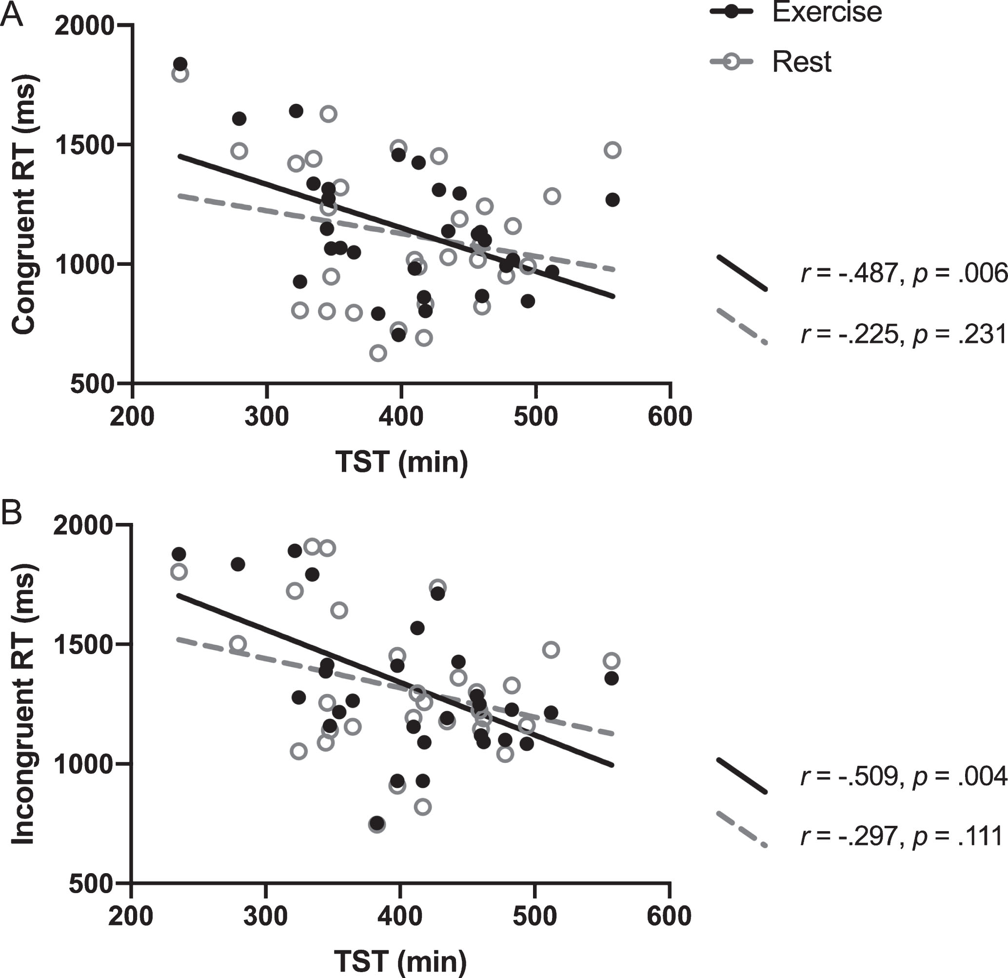 The correaltion between TST and the Stroop RT for exercise and rest conditions. Pearson’s correlation r and p-values indicate correaltion of TST and Stroop RT for each condition. Interactions were significant for both (A) and (B), with p-values of 0.029 and 0.022, respectively.