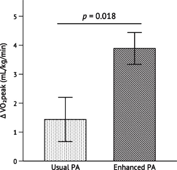 Change in VO2peak after the 26-week intervention. Independent samples t-test was conducted to determine the statistical significance of the difference between Usual PA (n = 12) and Enhanced PA (n = 11). Abbreviations: peak oxygen consumption (VO2peak); physical activity (PA).