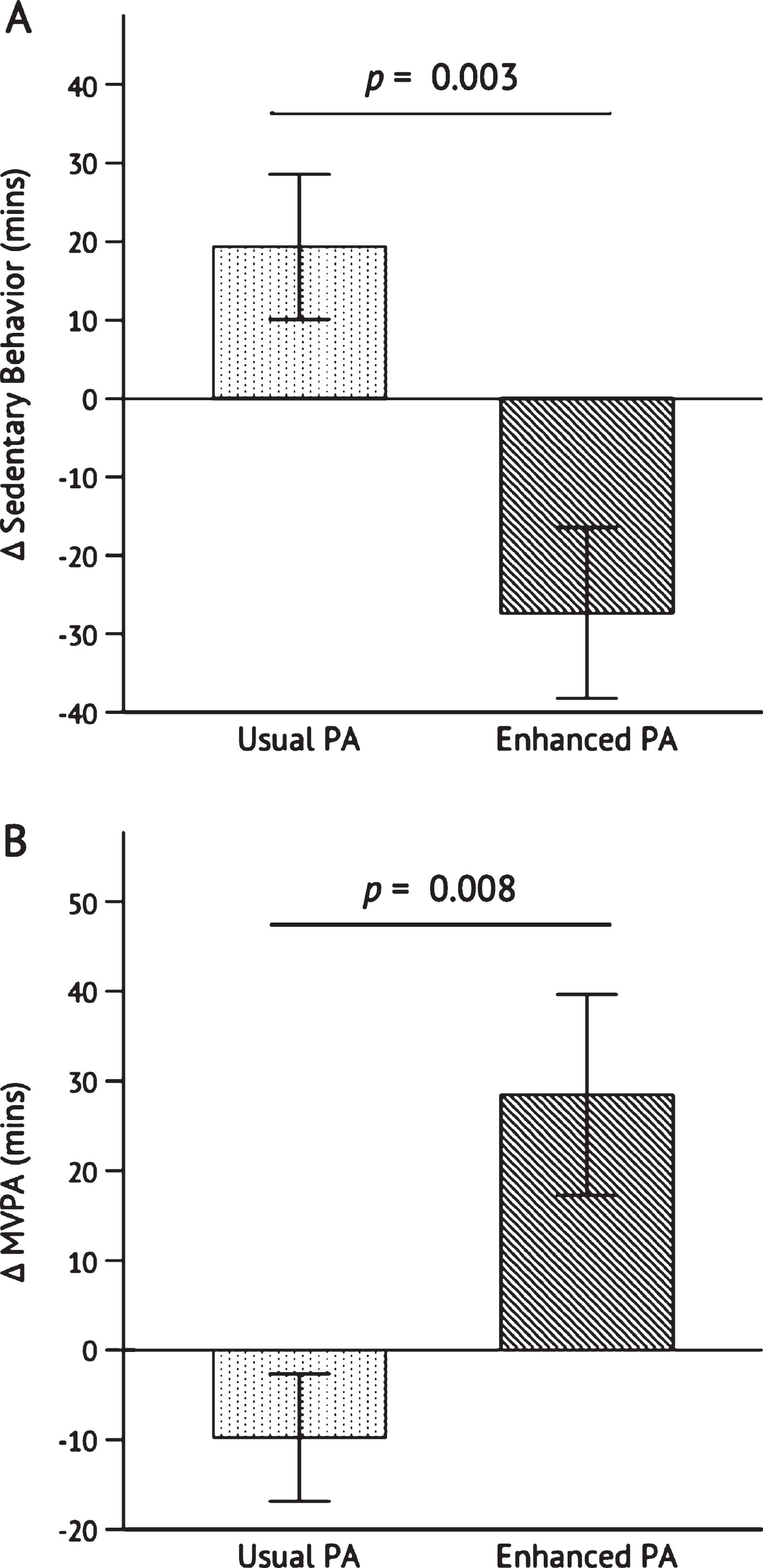 Change in sedentary behavior (A) and moderate-to-vigorous physical activity (B) after the 26-week intervention. Independent samples t-test was conducted to determine the statistical significance of the difference between Usual PA (n = 12) and Enhanced PA (n = 11). Abbreviations: moderate-to-vigorous physical activity (MVPA); physical activity (PA).