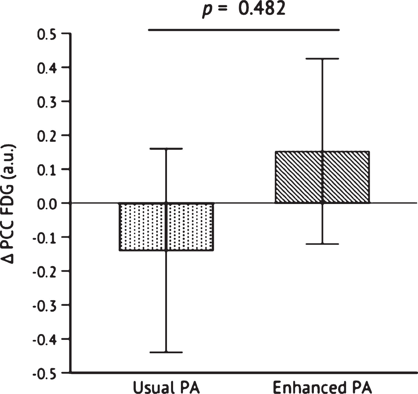 Change in PCC FDG uptake after the 26-week intervention. Independent samples t-test was conducted to determine the statistical significance of the difference between Usual PA (n = 12) and Enhanced PA (n = 11). Abbreviations: Posterior cingulate cortex 18F-fluorodeoxyglucose (PCC FDG); physical activity (PA).